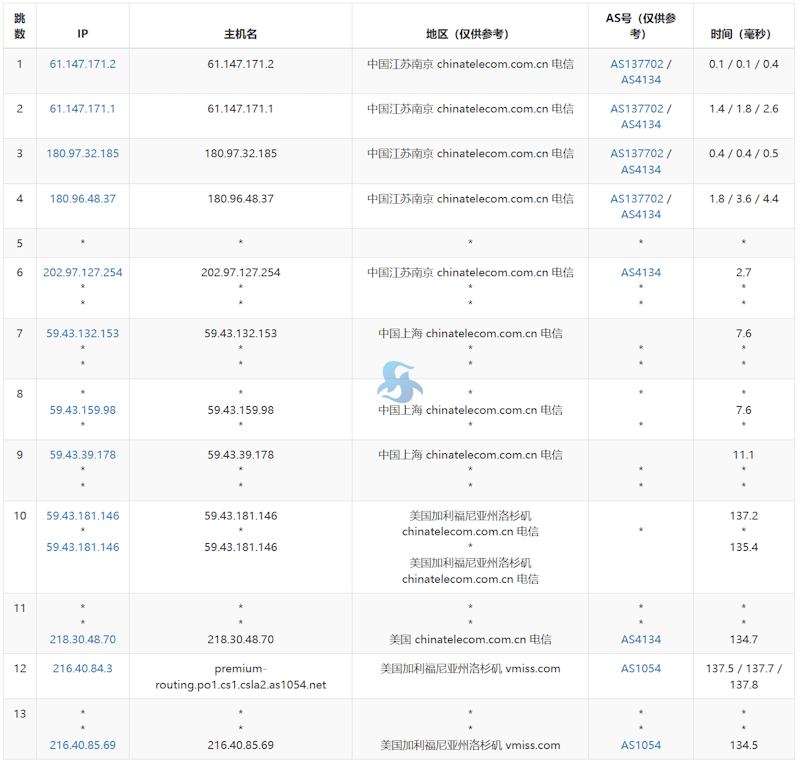 VMISS 新增美国洛杉矶三网优化VPS套餐 US.LA.TRI 低至20元每月 - 第2张