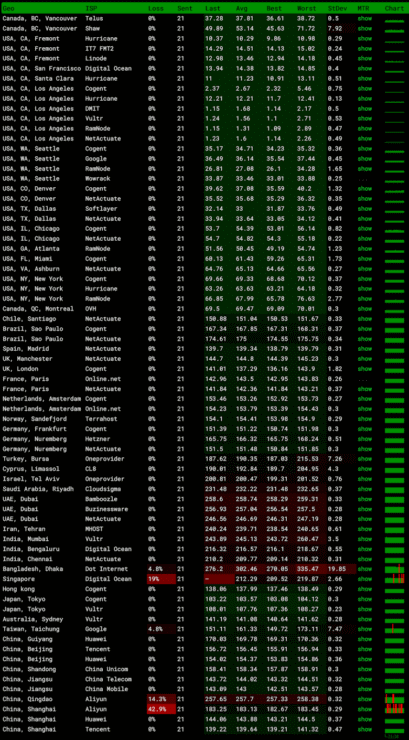 Lightlayer 洛杉矶CN2 BGP网络怎么样?体验Lightlayer洛杉矶线路 - 第4张 Lightlayer 洛杉矶CN2 BGP网络怎么样?体验Lightlayer洛杉矶线路 - 第4张
