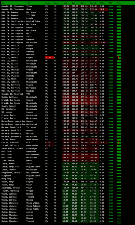Lightlayer 菲律宾VPS怎么样？测评菲律宾精品优化网络（Premium Network） - 第4张