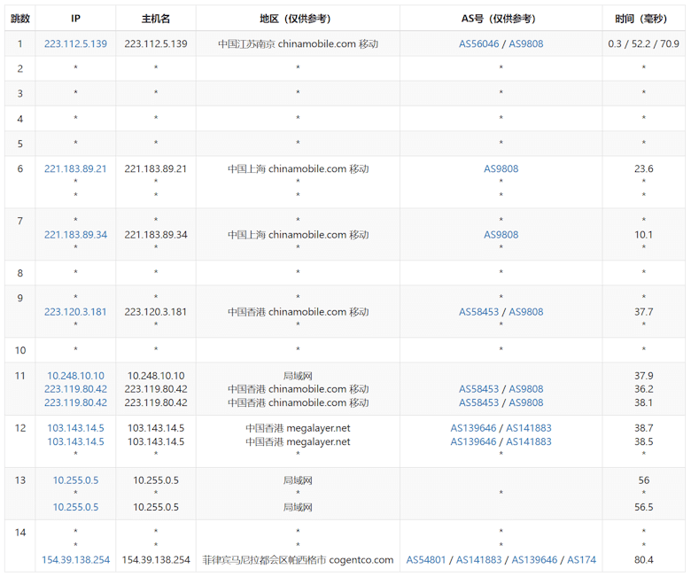 Lightlayer 菲律宾VPS怎么样？测评菲律宾精品优化网络（Premium Network） - 第6张