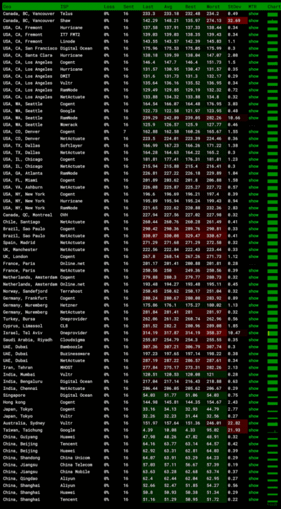 Lightlayer 台湾VPS测评记录 - 台湾精品优化网络（Premium Network） - 第4张